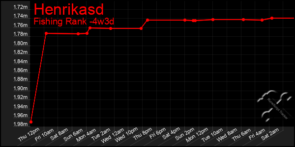 Last 31 Days Graph of Henrikasd