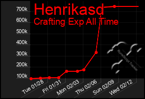 Total Graph of Henrikasd