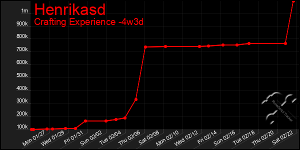 Last 31 Days Graph of Henrikasd