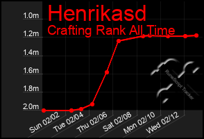 Total Graph of Henrikasd