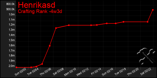 Last 31 Days Graph of Henrikasd