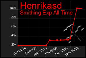 Total Graph of Henrikasd