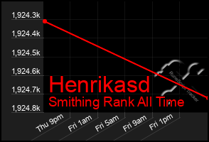 Total Graph of Henrikasd