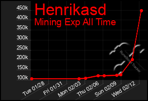 Total Graph of Henrikasd