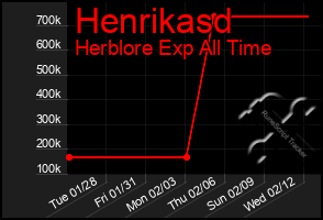 Total Graph of Henrikasd