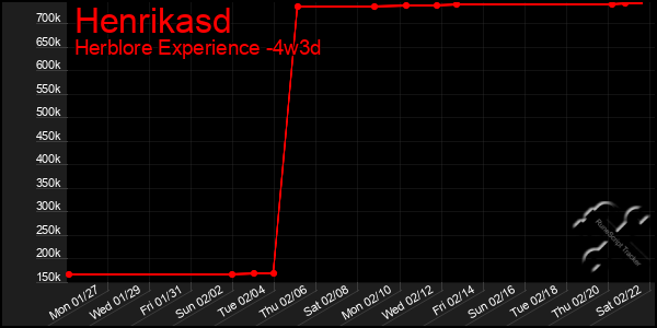 Last 31 Days Graph of Henrikasd