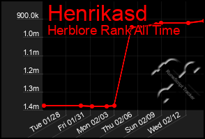 Total Graph of Henrikasd