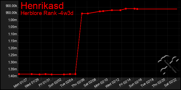 Last 31 Days Graph of Henrikasd