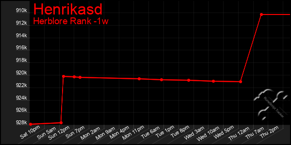 Last 7 Days Graph of Henrikasd