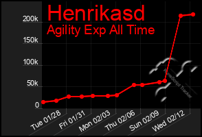 Total Graph of Henrikasd