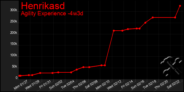 Last 31 Days Graph of Henrikasd