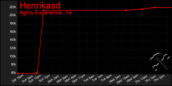 Last 7 Days Graph of Henrikasd