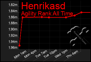 Total Graph of Henrikasd