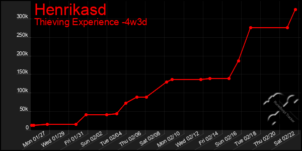 Last 31 Days Graph of Henrikasd