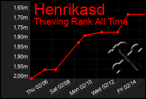 Total Graph of Henrikasd