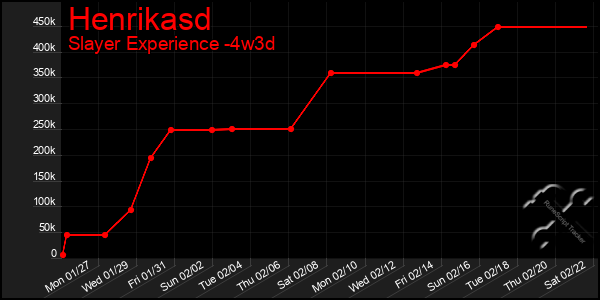 Last 31 Days Graph of Henrikasd