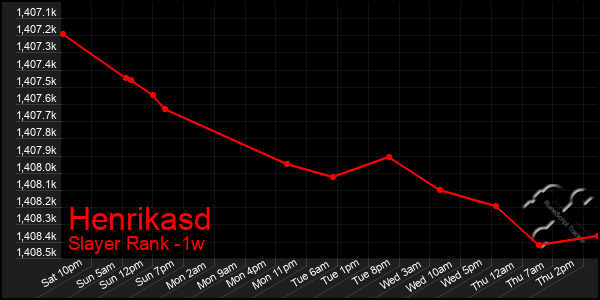 Last 7 Days Graph of Henrikasd