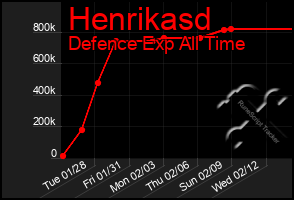 Total Graph of Henrikasd