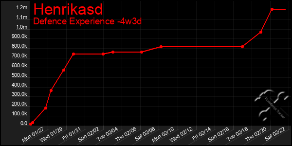 Last 31 Days Graph of Henrikasd