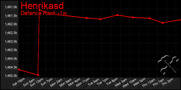 Last 7 Days Graph of Henrikasd