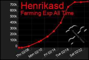 Total Graph of Henrikasd