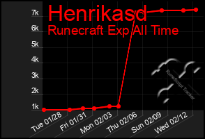 Total Graph of Henrikasd