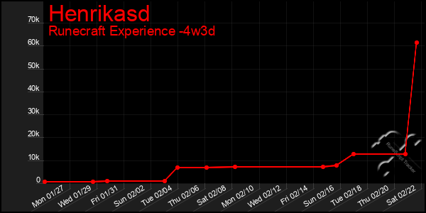 Last 31 Days Graph of Henrikasd