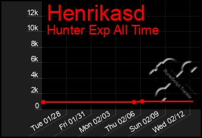 Total Graph of Henrikasd