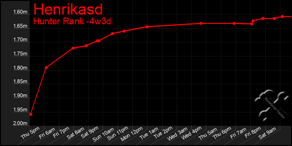 Last 31 Days Graph of Henrikasd