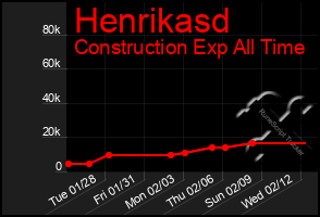 Total Graph of Henrikasd