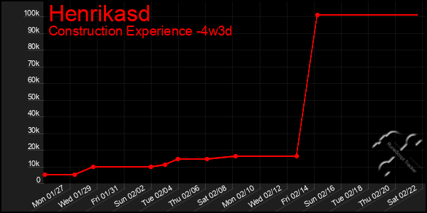 Last 31 Days Graph of Henrikasd