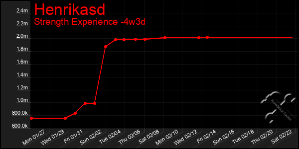 Last 31 Days Graph of Henrikasd