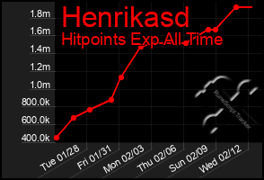 Total Graph of Henrikasd