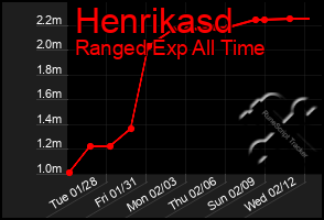 Total Graph of Henrikasd