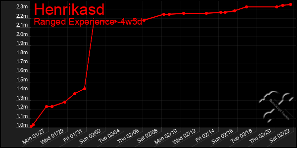 Last 31 Days Graph of Henrikasd