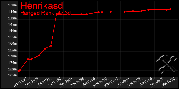 Last 31 Days Graph of Henrikasd