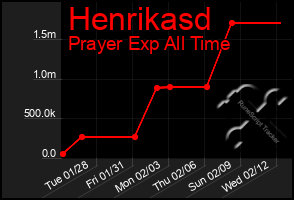 Total Graph of Henrikasd