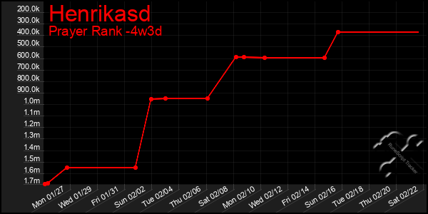 Last 31 Days Graph of Henrikasd