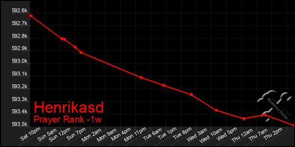 Last 7 Days Graph of Henrikasd