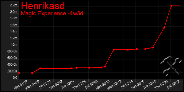 Last 31 Days Graph of Henrikasd