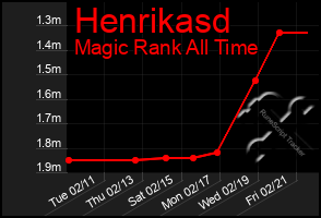 Total Graph of Henrikasd