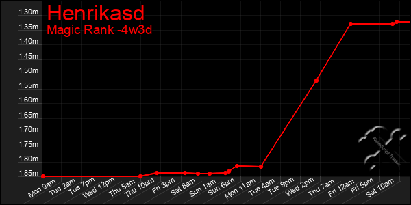 Last 31 Days Graph of Henrikasd