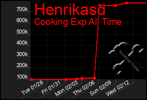 Total Graph of Henrikasd