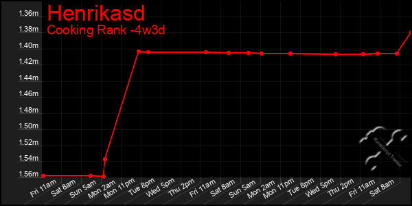 Last 31 Days Graph of Henrikasd