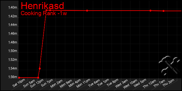 Last 7 Days Graph of Henrikasd