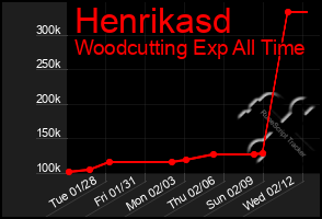 Total Graph of Henrikasd