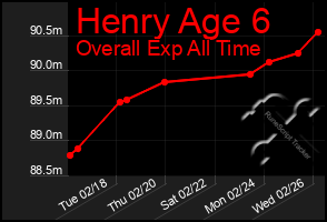 Total Graph of Henry Age 6