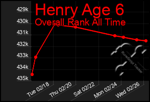 Total Graph of Henry Age 6