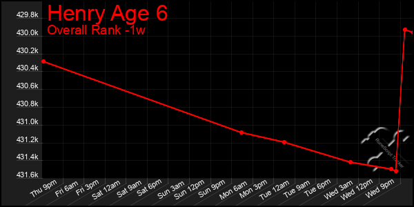 1 Week Graph of Henry Age 6