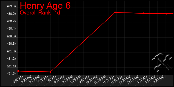 Last 24 Hours Graph of Henry Age 6